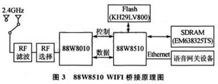 88W8510 WIFI bridge connection schematic