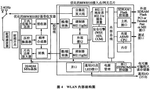WLAN internal structure of chipset