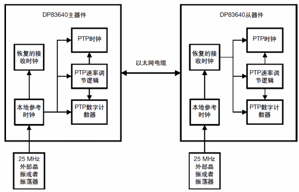 Working block diagram of DP83640 enabled by synchronous Ethernet mode in point-to-point network topology