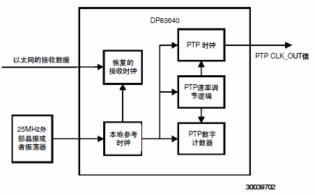 DP83640 internal clock with synchronous Ethernet mode disabled