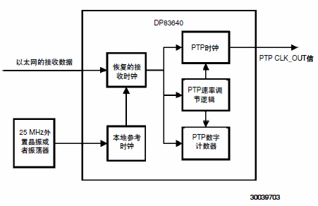 DP83640 internal clock with synchronous Ethernet mode enabled