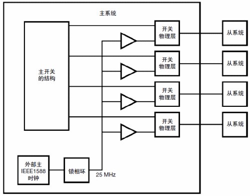 Switching topology of distributed master clock