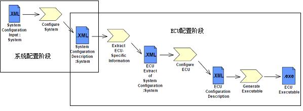 Figure 2: AUTOSAR system design and development process.