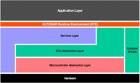 Figure 1: Level diagram of the AUTOSAR software architecture.