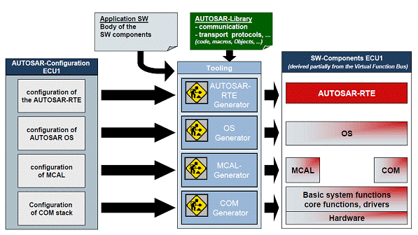 Figure 6: ECU configuration and executable program generation.