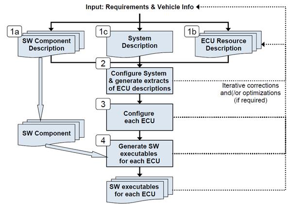 Figure 7: System design and development process.