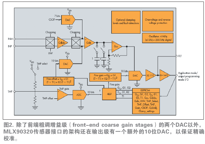 In addition to the two DACs of the front-end coarse gain stages, the MLX90320 sensor interface architecture also has an additional 10-bit DAC at the output stage to ensure accurate calibration.