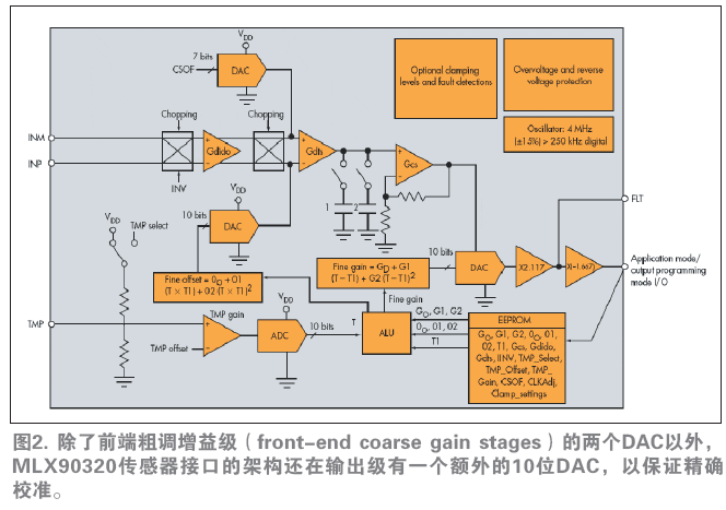 In addition to the two DACs at the front-end coarse gain stages, the MLX90320 sensor interface architecture also has an additional 10-bit DAC at the output stage to ensure accurate calibration