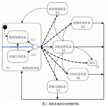 State transition network