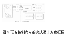 Implementation Scheme of Voice Control Command