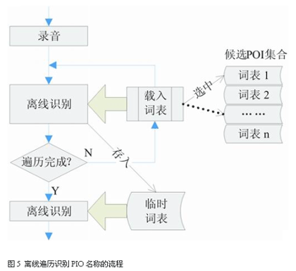 specific process