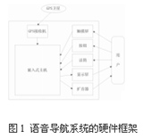 Hardware framework of voice navigation system