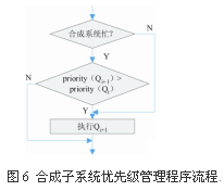 Management module processing flow