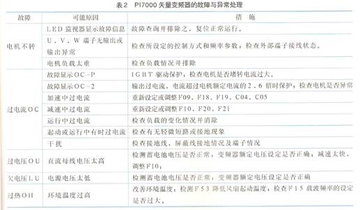 PI7000 vector inverter fault and abnormal handling