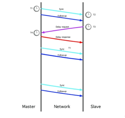 Figure 2: The sequence of data packets used to transfer time from the PTP master clock to the PTP slave clock.