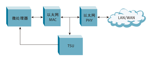 F1: TSU is located between Ethernet MAC and Ethernet PHY receiver.