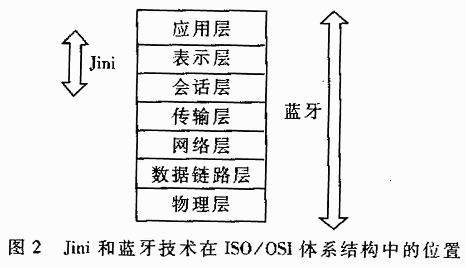 Position in the ISO / OSI architecture