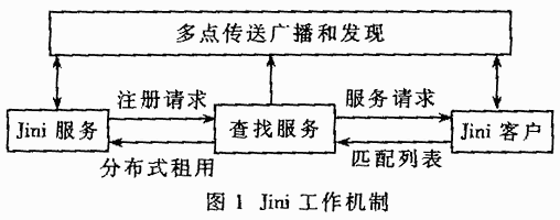 Jini technology