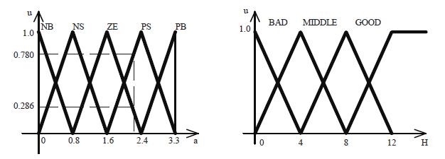 Acceleration a membership function graph