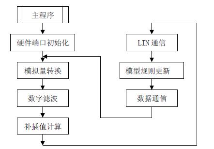 Measurement module software block diagram