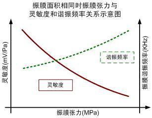 Figure 3 The effect of diaphragm tension on resonance frequency and microphone sensitivity