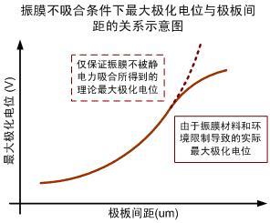 Figure 1 The effect of the distance between the polar plates on the maximum polarization potential of the microphone