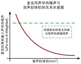 Figure 2 The effect of back cavity volume on microphone noise