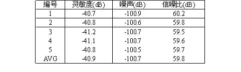 Table 1 The signal-to-noise ratio of ACT503D in a 4mm ultra-thin microphone