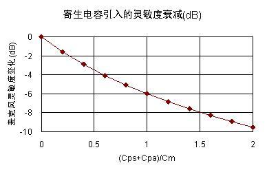 Figure 7 The effect of parasitic capacitance on microphone sensitivity