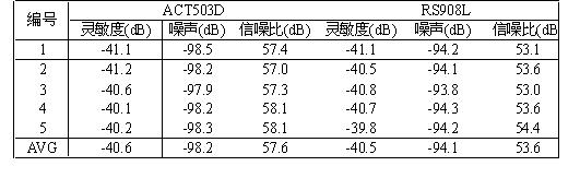 Table 2 Sensitivity and SNR of ACT503D in 3mm microphone