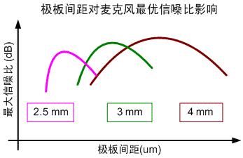 Figure 5 The preferred range of the distance from the microphone plate assuming a certain polarization potential and diaphragm tension