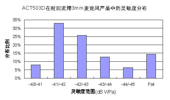 Figure 9 Sensitivity distribution of ACT503D in 3mm ultra-thin microphone