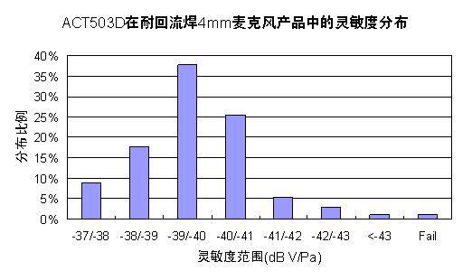 Sensitivity distribution of ACT503D in 4mm ultra-thin microphone