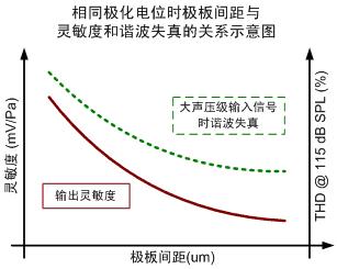 Figure 4 The effect of diaphragm tension on resonance frequency and microphone sensitivity