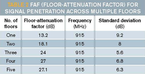 Floor attenuation factor represents the isolation loss between floors