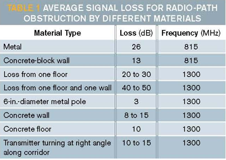 The signal loss of commonly used materials is tabulated