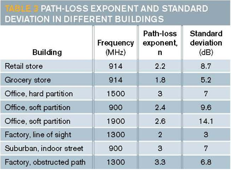 Affected by surrounding environment and building type