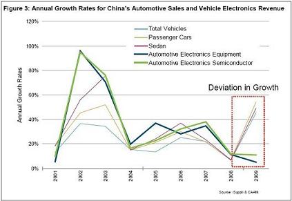 Policies drove the prosperity of China's auto market, but the growth of auto sales failed to drive ...