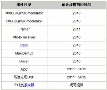 100G key device scale commercial timetable