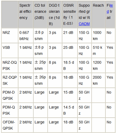 Comparison of relevant performance indexes of 100G systems with different code types