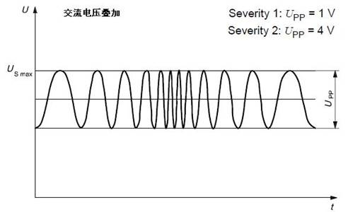 Superimposed AC voltage experiment