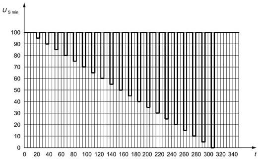 Voltage dip reset performance