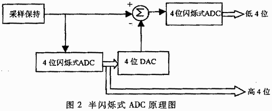 Block diagram of semi-flashing adc