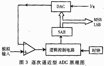 Schematic diagram of successive approximation type adc