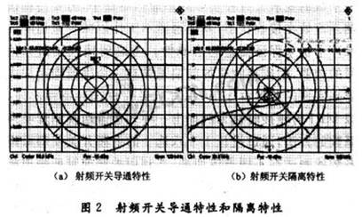 RF switch frequency range