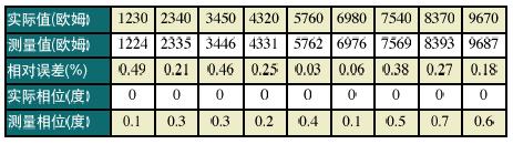 High-precision bioimpedance measurement scheme using AD5933