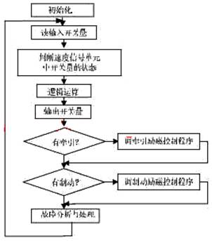 Main program flow chart