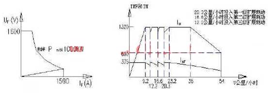 Traction constant work curve