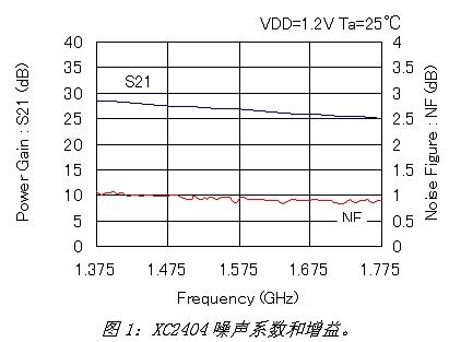 Improve GPS sensitivity with LNA