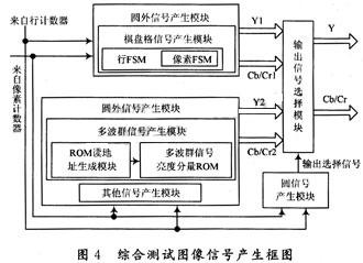 FPGAçš„æ•°å­—ç”µè§†ä¿¡å·å‘ç”Ÿå™¨åŽŸç†åŠè®¾è®¡